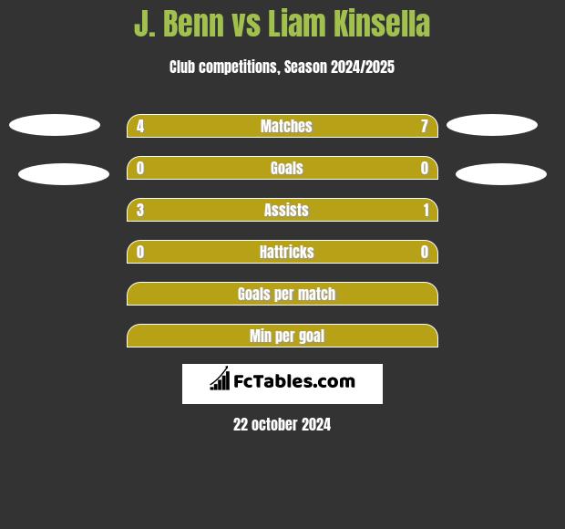 J. Benn vs Liam Kinsella h2h player stats