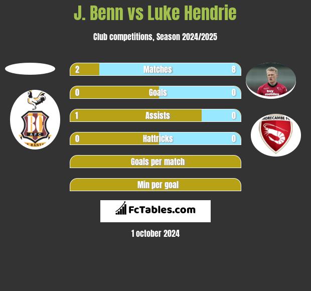 J. Benn vs Luke Hendrie h2h player stats