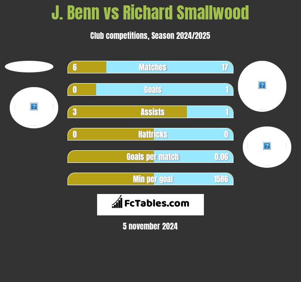 J. Benn vs Richard Smallwood h2h player stats