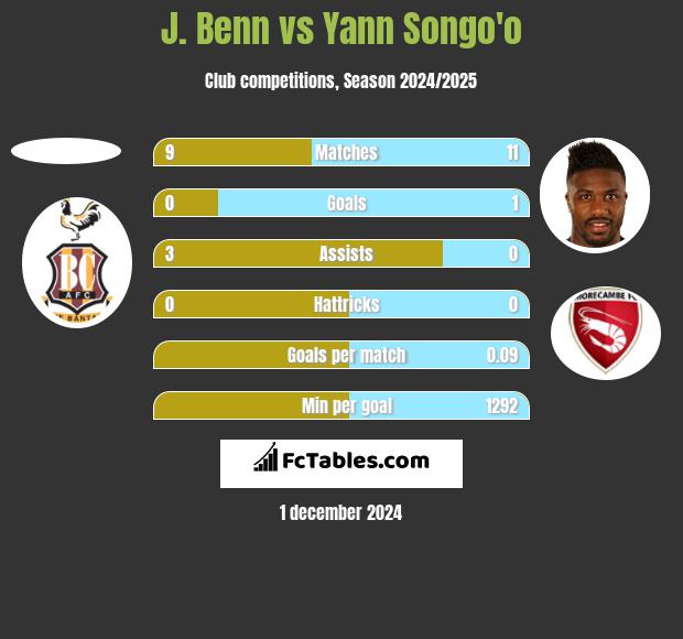 J. Benn vs Yann Songo'o h2h player stats