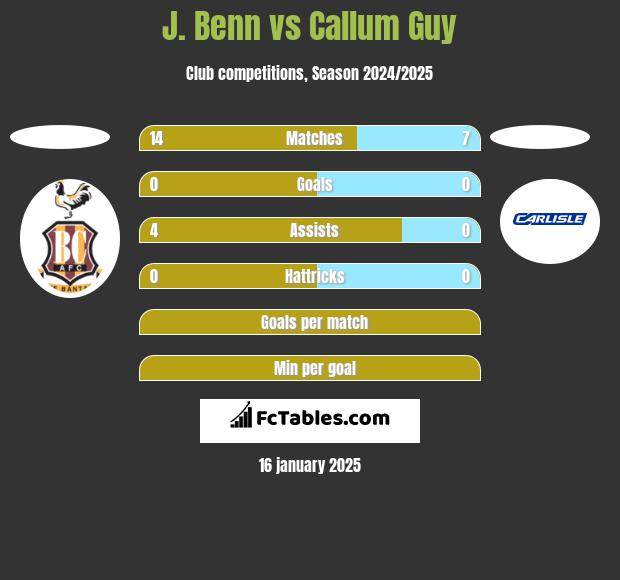 J. Benn vs Callum Guy h2h player stats