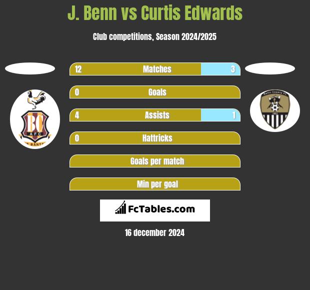 J. Benn vs Curtis Edwards h2h player stats