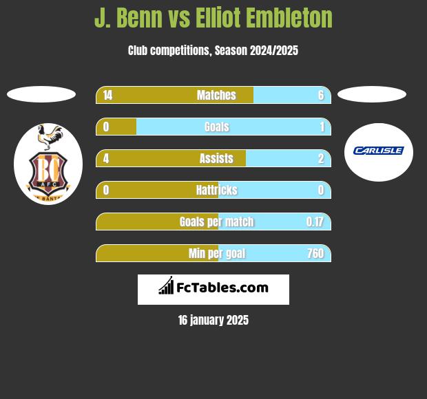 J. Benn vs Elliot Embleton h2h player stats