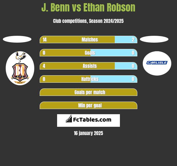 J. Benn vs Ethan Robson h2h player stats