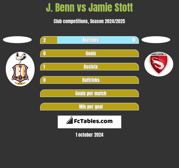 J. Benn vs Jamie Stott h2h player stats