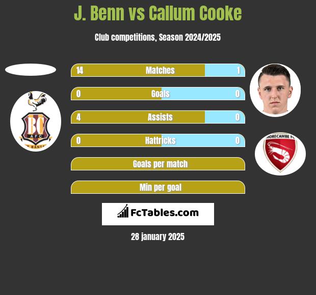 J. Benn vs Callum Cooke h2h player stats