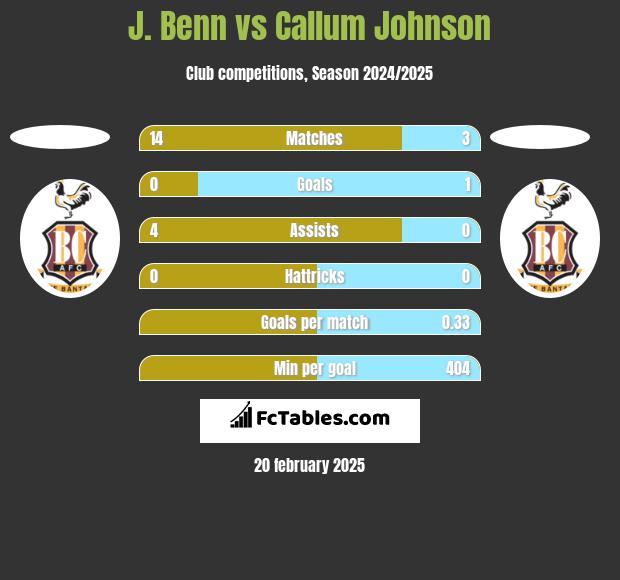 J. Benn vs Callum Johnson h2h player stats