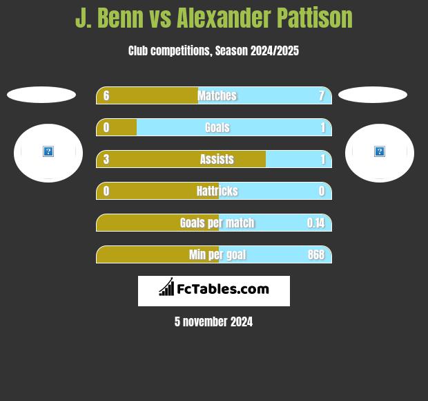 J. Benn vs Alexander Pattison h2h player stats