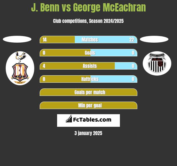 J. Benn vs George McEachran h2h player stats