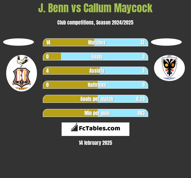 J. Benn vs Callum Maycock h2h player stats