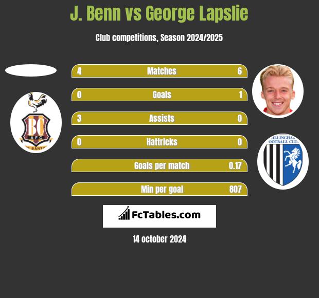 J. Benn vs George Lapslie h2h player stats