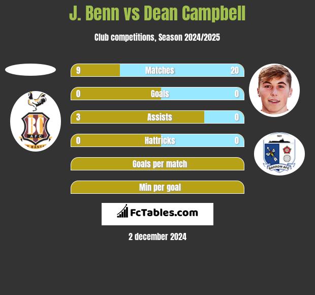 J. Benn vs Dean Campbell h2h player stats