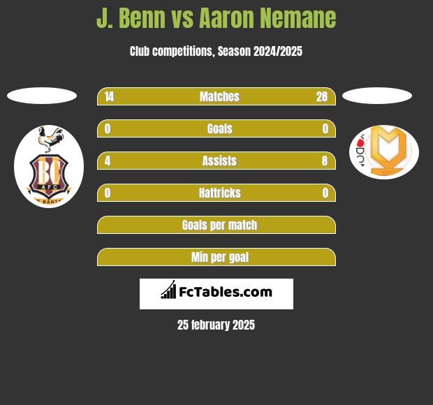 J. Benn vs Aaron Nemane h2h player stats