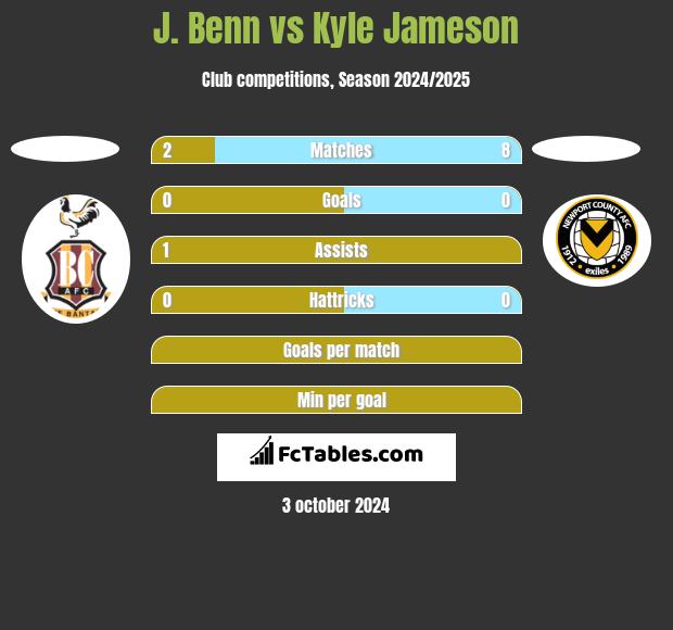 J. Benn vs Kyle Jameson h2h player stats