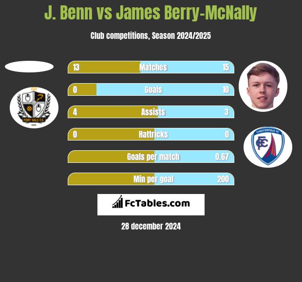 J. Benn vs James Berry-McNally h2h player stats