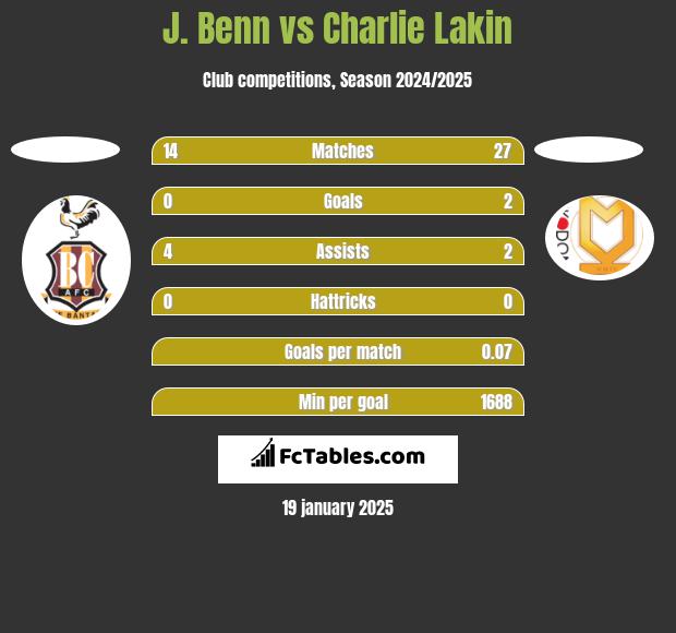 J. Benn vs Charlie Lakin h2h player stats