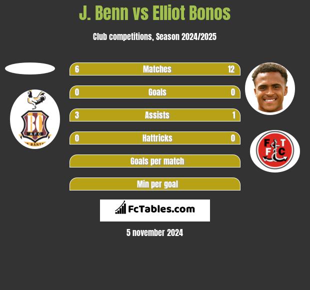 J. Benn vs Elliot Bonos h2h player stats