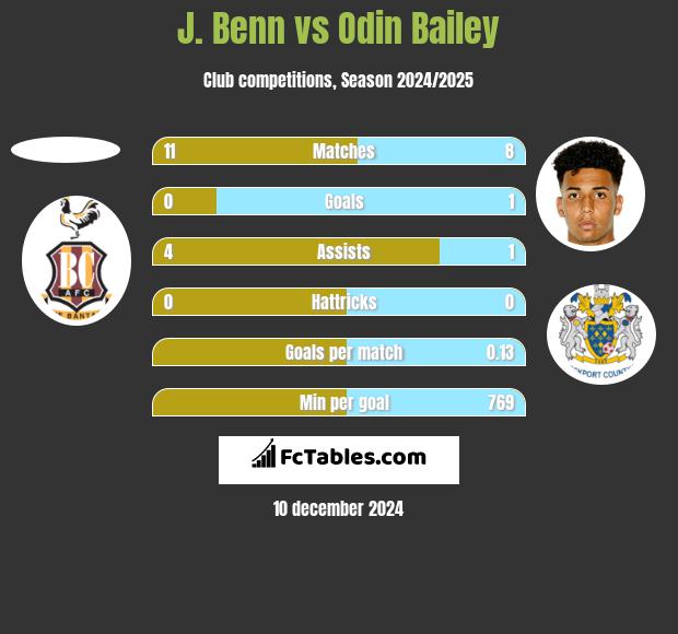 J. Benn vs Odin Bailey h2h player stats