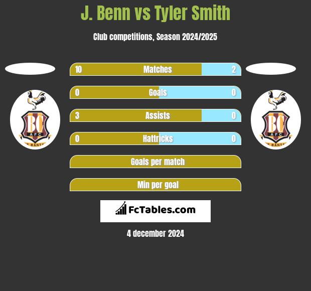 J. Benn vs Tyler Smith h2h player stats