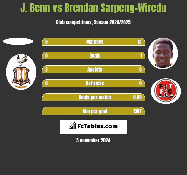 J. Benn vs Brendan Sarpeng-Wiredu h2h player stats