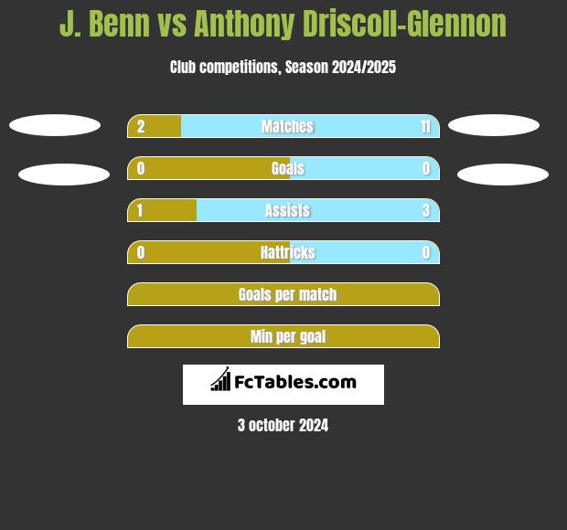 J. Benn vs Anthony Driscoll-Glennon h2h player stats