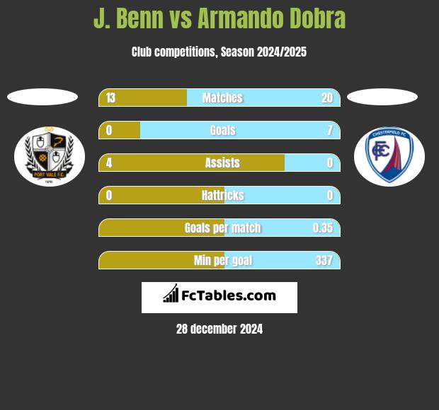 J. Benn vs Armando Dobra h2h player stats