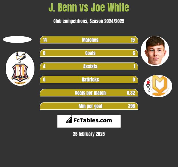 J. Benn vs Joe White h2h player stats