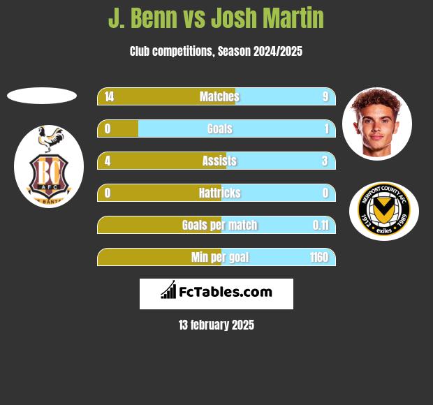 J. Benn vs Josh Martin h2h player stats