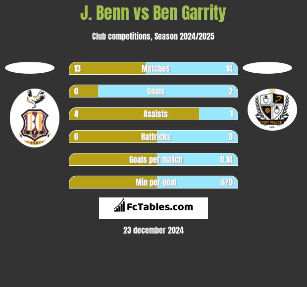 J. Benn vs Ben Garrity h2h player stats