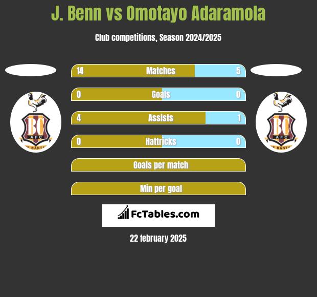 J. Benn vs Omotayo Adaramola h2h player stats