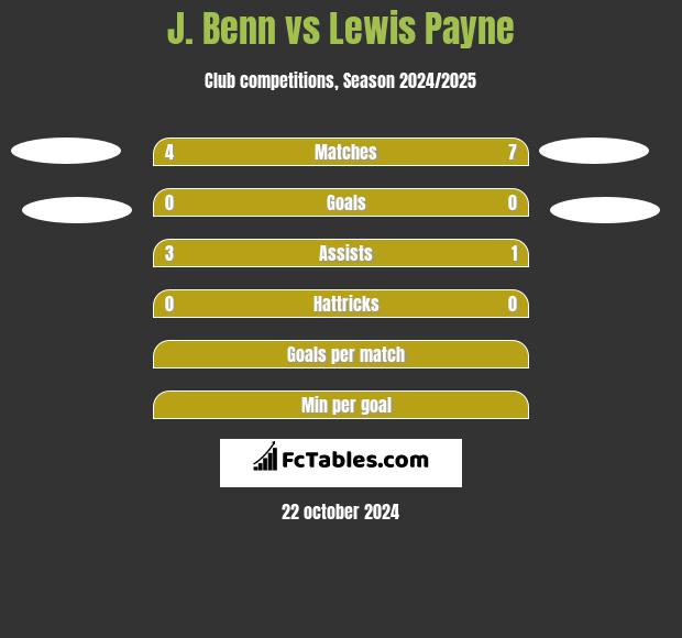 J. Benn vs Lewis Payne h2h player stats