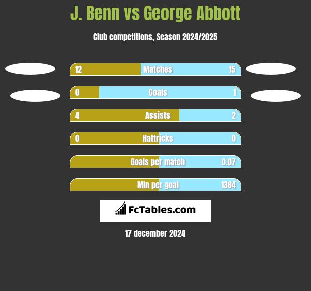 J. Benn vs George Abbott h2h player stats