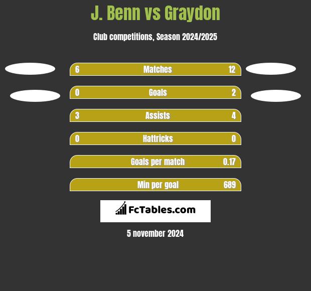 J. Benn vs Graydon h2h player stats