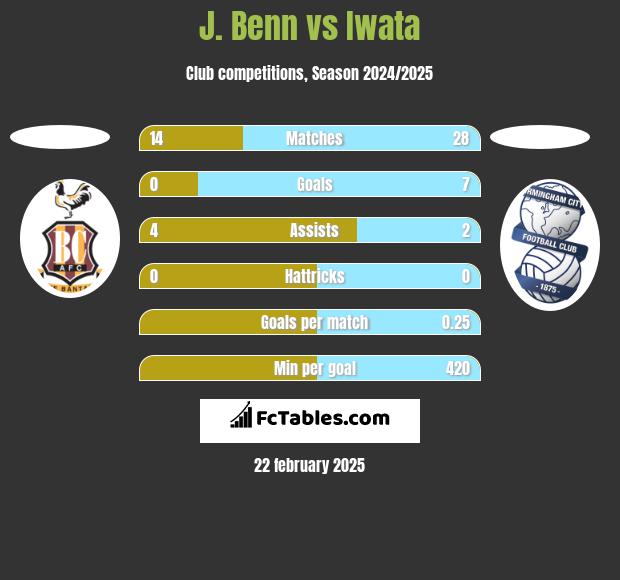 J. Benn vs Iwata h2h player stats