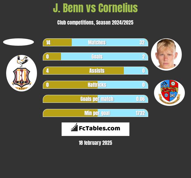 J. Benn vs Cornelius h2h player stats