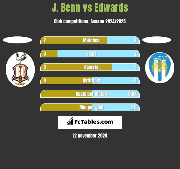 J. Benn vs Edwards h2h player stats