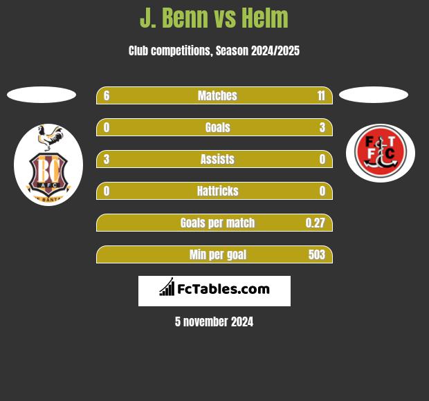 J. Benn vs Helm h2h player stats