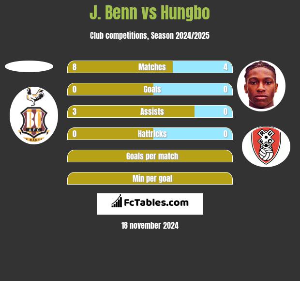 J. Benn vs Hungbo h2h player stats