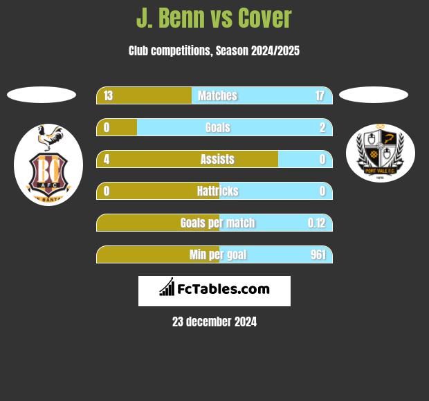 J. Benn vs Cover h2h player stats