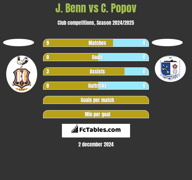 J. Benn vs C. Popov h2h player stats