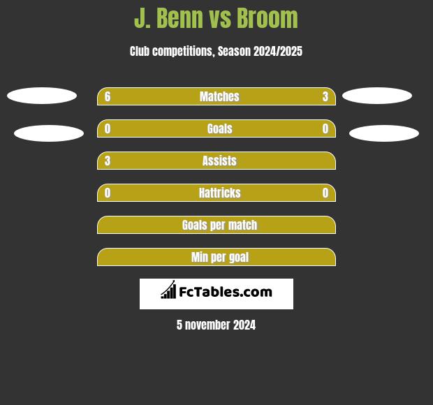 J. Benn vs Broom h2h player stats