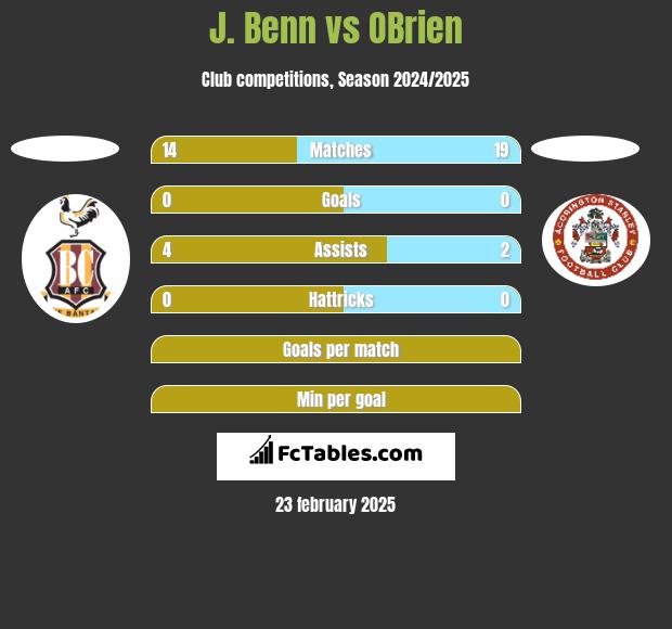 J. Benn vs OBrien h2h player stats