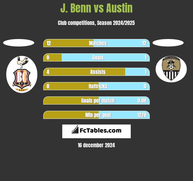 J. Benn vs Austin h2h player stats