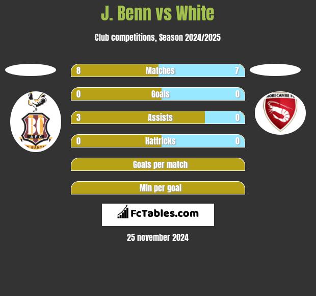 J. Benn vs White h2h player stats