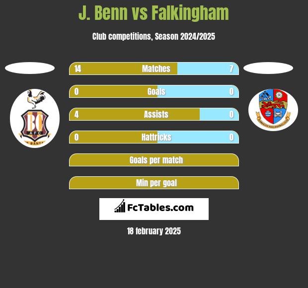 J. Benn vs Falkingham h2h player stats