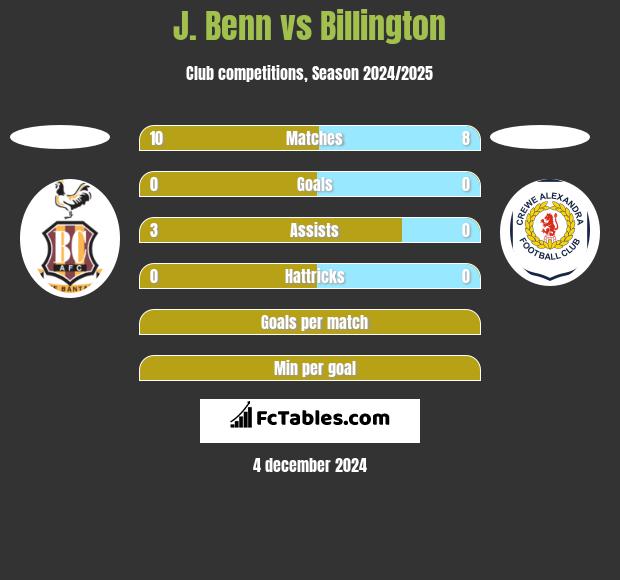 J. Benn vs Billington h2h player stats