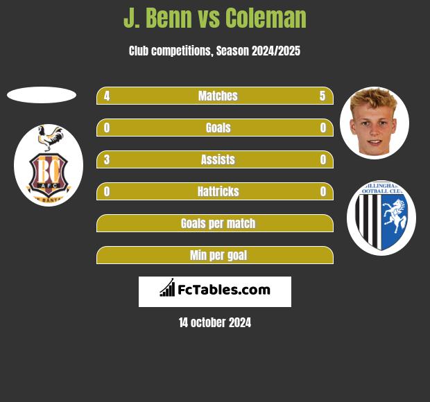 J. Benn vs Coleman h2h player stats