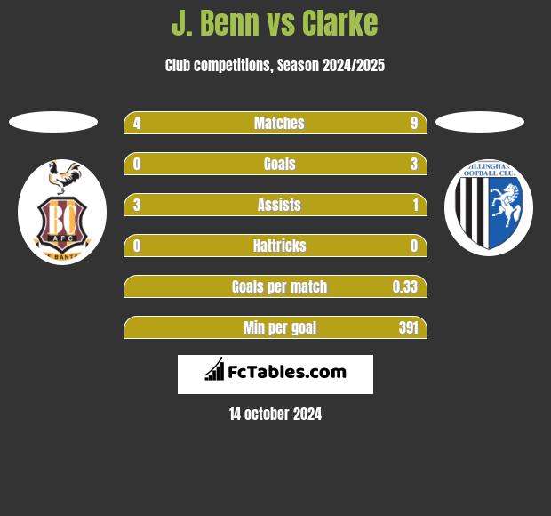 J. Benn vs Clarke h2h player stats