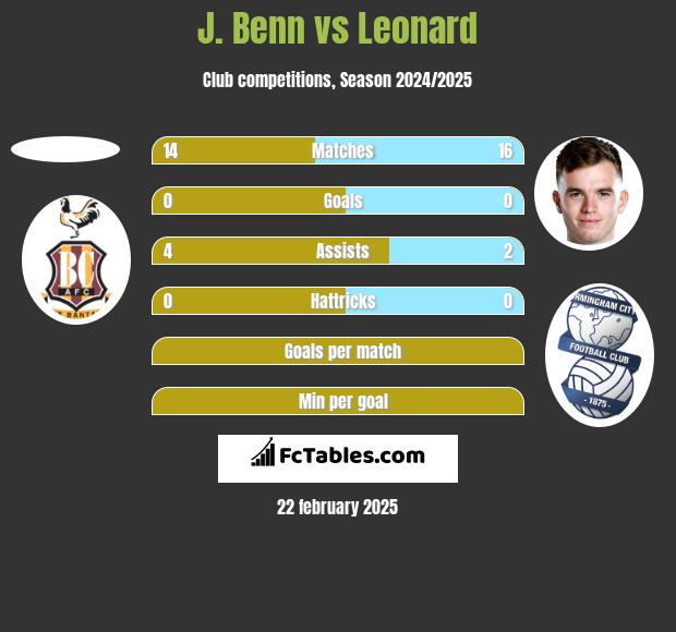 J. Benn vs Leonard h2h player stats