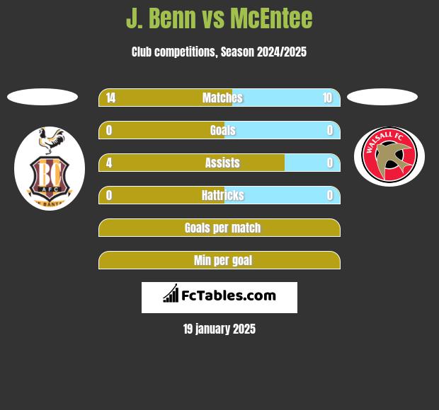 J. Benn vs McEntee h2h player stats